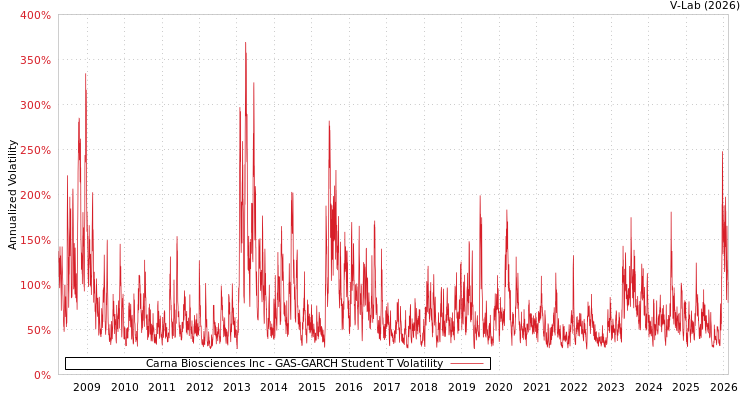 graph of Carna Biosciences Inc GAS-GARCH-T