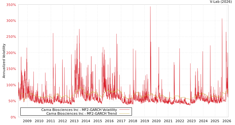 graph of Carna Biosciences Inc MF2-GARCH