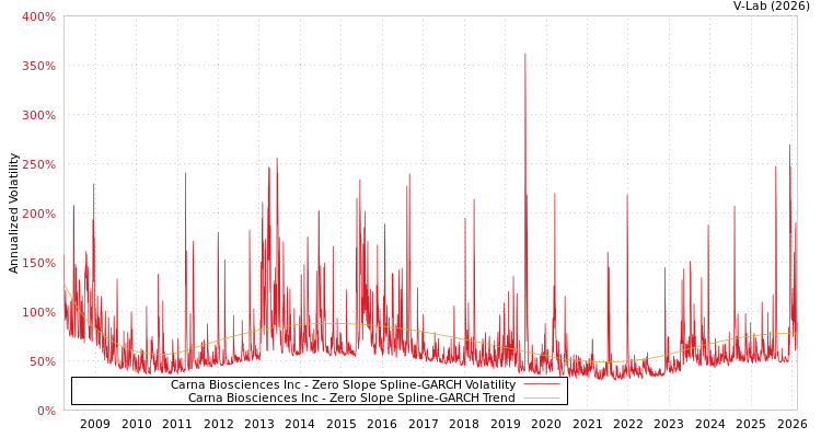 graph of Carna Biosciences Inc S0GARCH