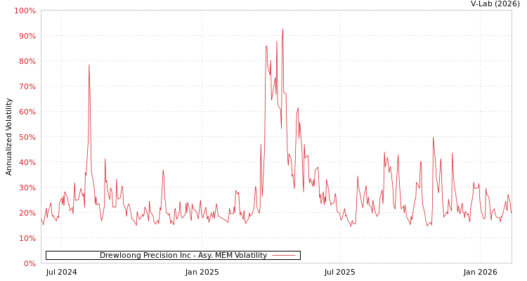 graph of Drewloong Precision Inc AMEM