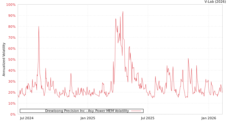 graph of Drewloong Precision Inc APMEM