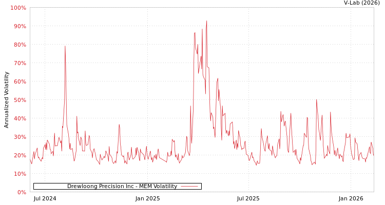 graph of Drewloong Precision Inc MEM