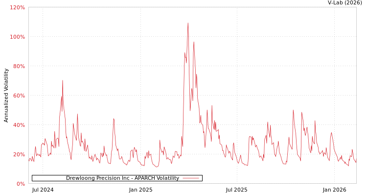 graph of Drewloong Precision Inc APARCH