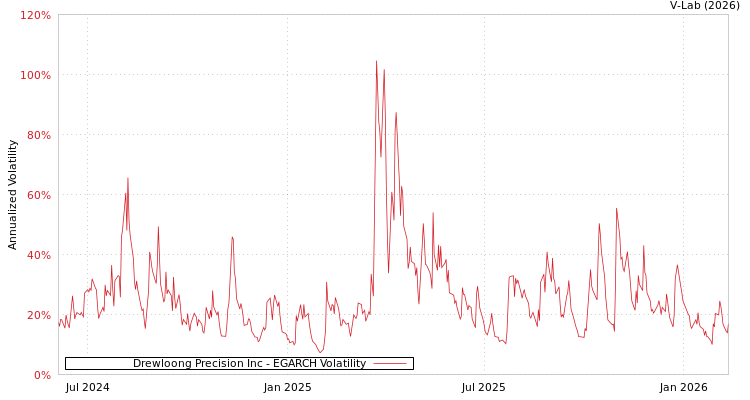graph of Drewloong Precision Inc EGARCH