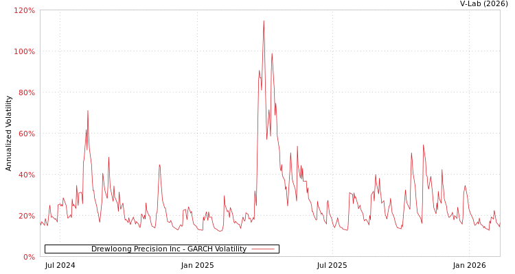 graph of Drewloong Precision Inc GARCH