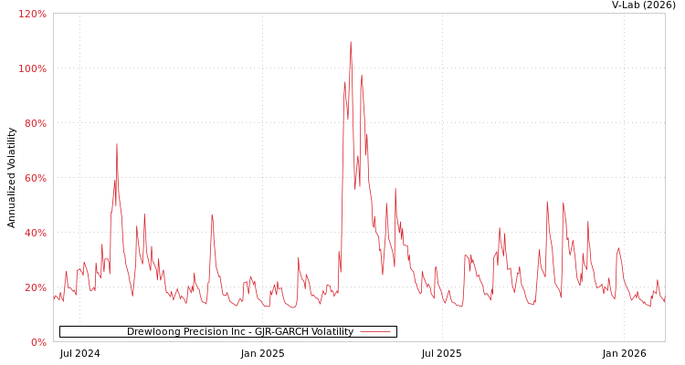 graph of Drewloong Precision Inc GJR-GARCH