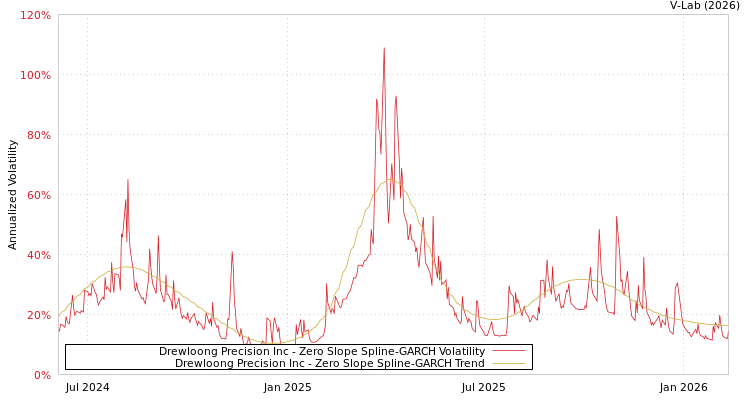 graph of Drewloong Precision Inc S0GARCH
