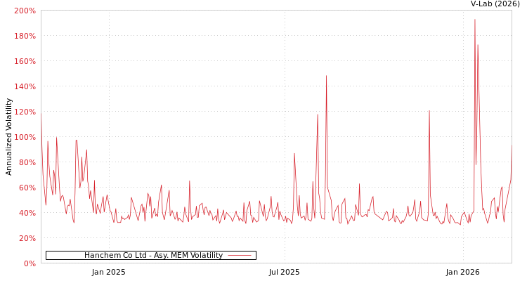 graph of Hanchem Co Ltd AMEM