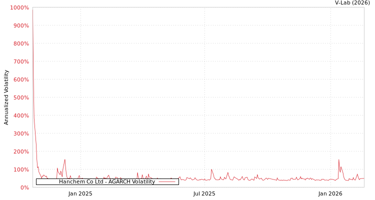 graph of Hanchem Co Ltd AGARCH