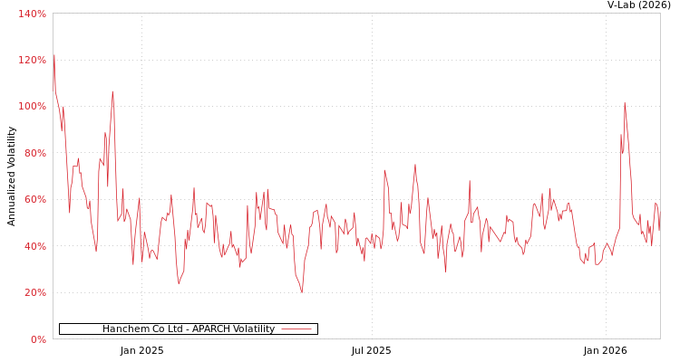 graph of Hanchem Co Ltd APARCH