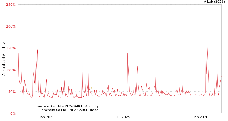 graph of Hanchem Co Ltd MF2-GARCH