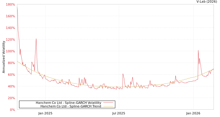 graph of Hanchem Co Ltd SGARCH