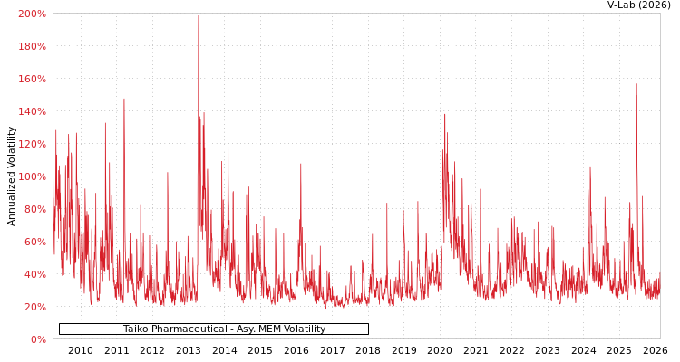 graph of Taiko Pharmaceutical AMEM