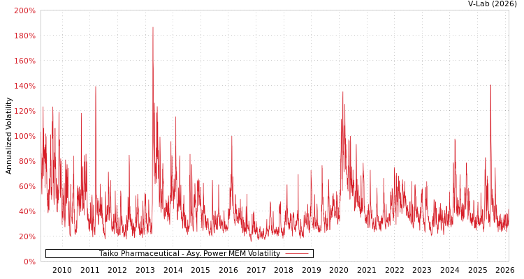 graph of Taiko Pharmaceutical APMEM