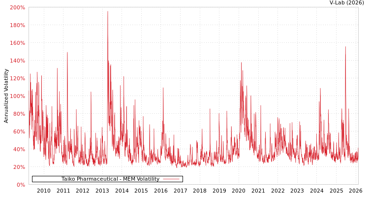 graph of Taiko Pharmaceutical MEM