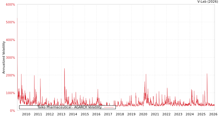 graph of Taiko Pharmaceutical AGARCH
