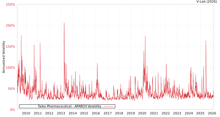graph of Taiko Pharmaceutical APARCH