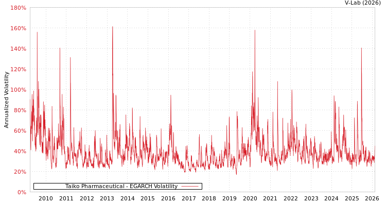 graph of Taiko Pharmaceutical EGARCH