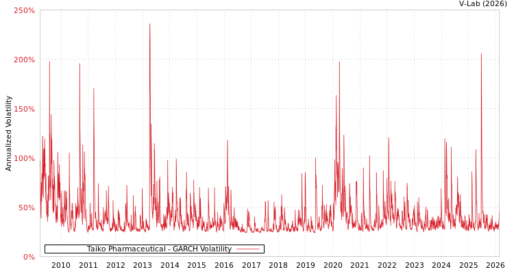 graph of Taiko Pharmaceutical GARCH