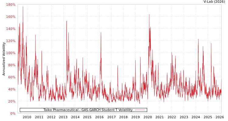 graph of Taiko Pharmaceutical GAS-GARCH-T