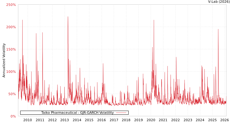 graph of Taiko Pharmaceutical GJR-GARCH