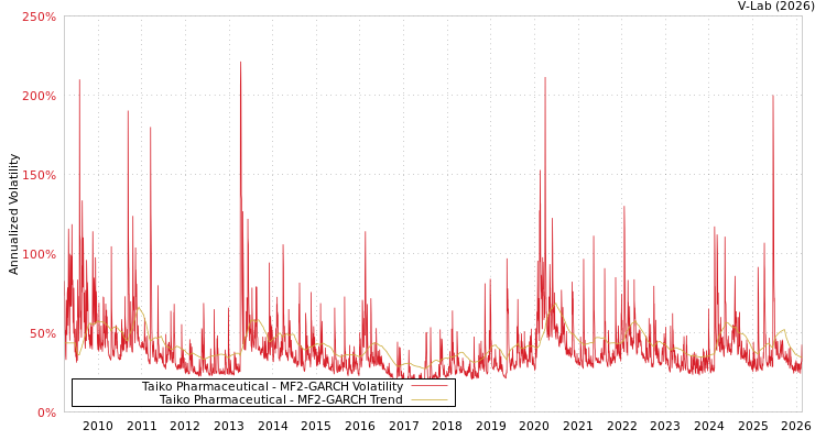 graph of Taiko Pharmaceutical MF2-GARCH