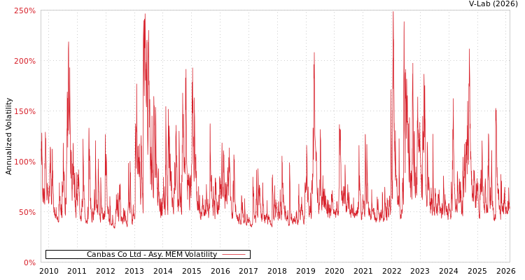 graph of Canbas Co Ltd AMEM