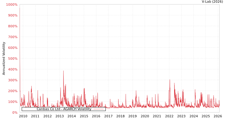 graph of Canbas Co Ltd AGARCH