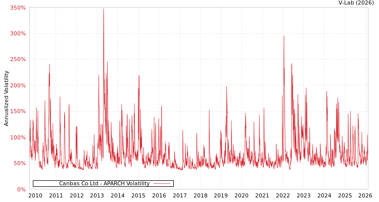 graph of Canbas Co Ltd APARCH