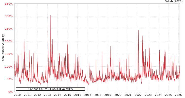 graph of Canbas Co Ltd EGARCH