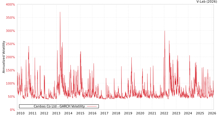 graph of Canbas Co Ltd GARCH