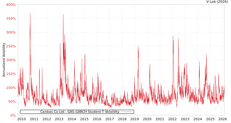 graph of Canbas Co Ltd GAS-GARCH-T
