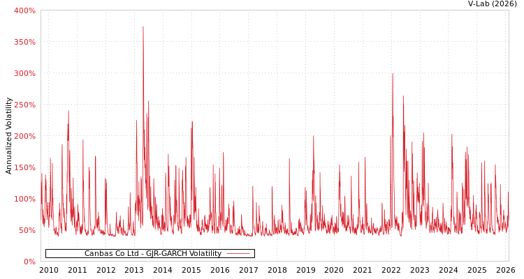graph of Canbas Co Ltd GJR-GARCH