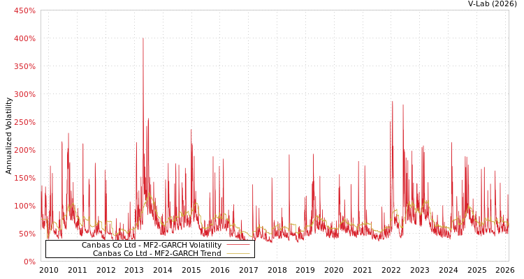 graph of Canbas Co Ltd MF2-GARCH