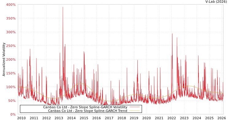 graph of Canbas Co Ltd S0GARCH