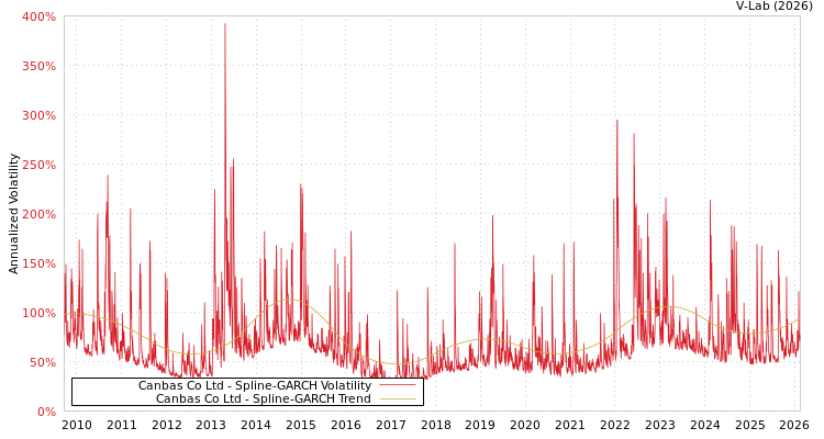 graph of Canbas Co Ltd SGARCH