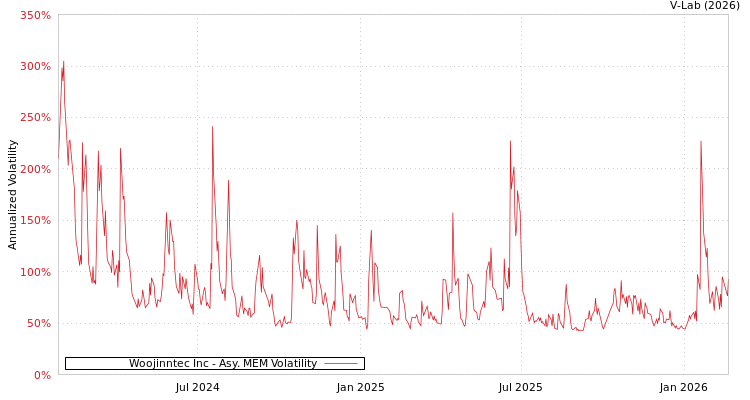 graph of Woojinntec Inc AMEM