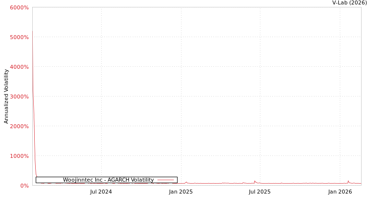 graph of Woojinntec Inc AGARCH