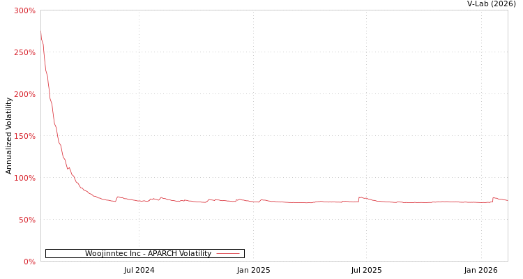 graph of Woojinntec Inc APARCH