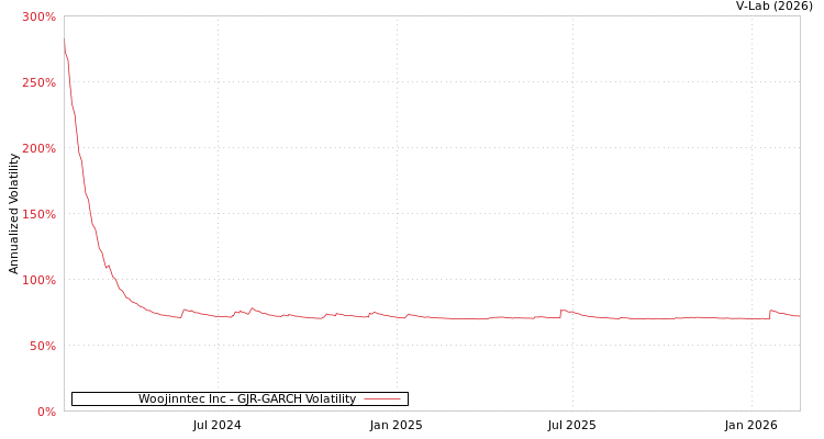 graph of Woojinntec Inc GJR-GARCH