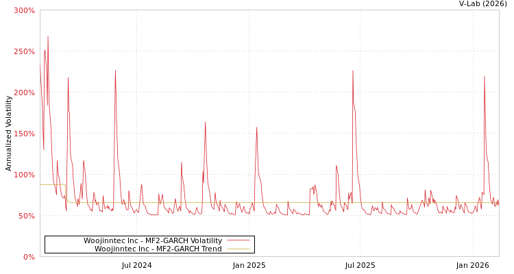 graph of Woojinntec Inc MF2-GARCH