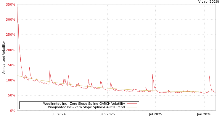 graph of Woojinntec Inc S0GARCH