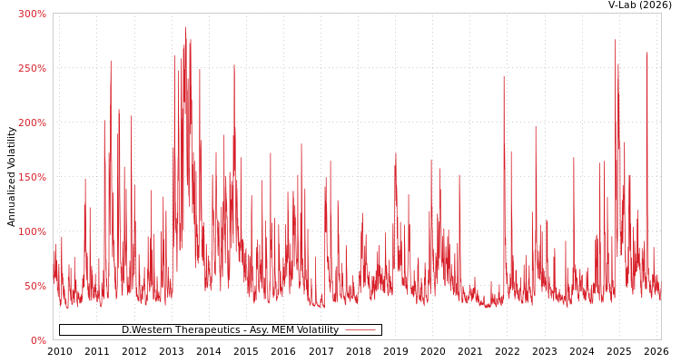 graph of D.Western Therapeutics AMEM