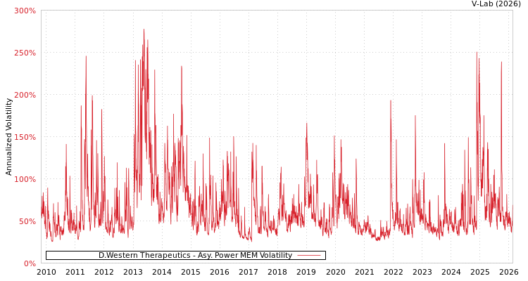 graph of D.Western Therapeutics APMEM