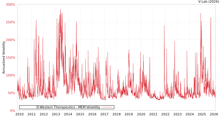 graph of D.Western Therapeutics MEM