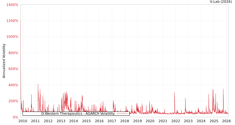 graph of D.Western Therapeutics AGARCH