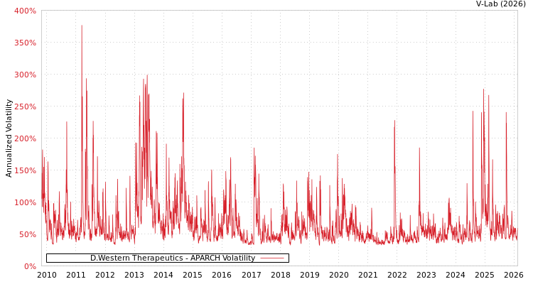 graph of D.Western Therapeutics APARCH