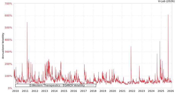 graph of D.Western Therapeutics EGARCH