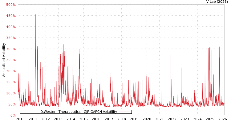 graph of D.Western Therapeutics GJR-GARCH