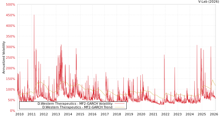 graph of D.Western Therapeutics MF2-GARCH